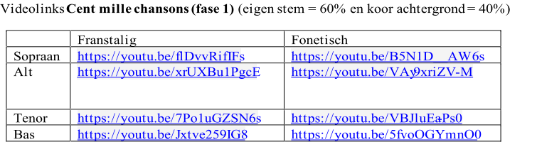 Videolinks  Cent mille chansons (fase 1) (eigen stem = 60% en koor achtergrond = 40%)     Franstalig   Fonetisch   Sopraan   https://youtu.be/flDvvRifIFs   https://youtu.be/B5N1D__AW6s   Alt   https://youtu.be/xrUXBu1PgcE       https://youtu.be/VAy 9xriZV - M   Tenor   https://youtu.be/7Po1uGZSN6s   https://youtu.be/VBJluEa - Ps0   Bas   https://youtu.be/Jxtve259IG8   https://youtu.be/5fvoOGYmnO0