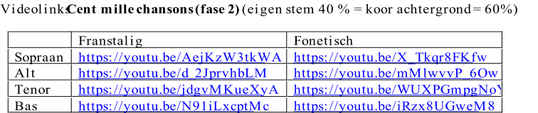 Videolinks  Cent mille chansons (fase 2) (eigen stem 40 % = koor achtergrond = 60%)     Franstalig   Fonetisch   Sopraan   https://youtu.be/AejKzW3tkWA   https://youtu.be/X_Tkqr8FKfw   Alt   https://youtu.be/d_2JprvhbLM   https://youtu.be/mMlwvvP_6Ow   Tenor   https://youtu.be/jdgvMKueXyA   https://youtu.be/WUXPGmpgNoY     Bas   https://youtu.be/N91iLxcptMc   https://youtu.be/iRzx8UGweM8